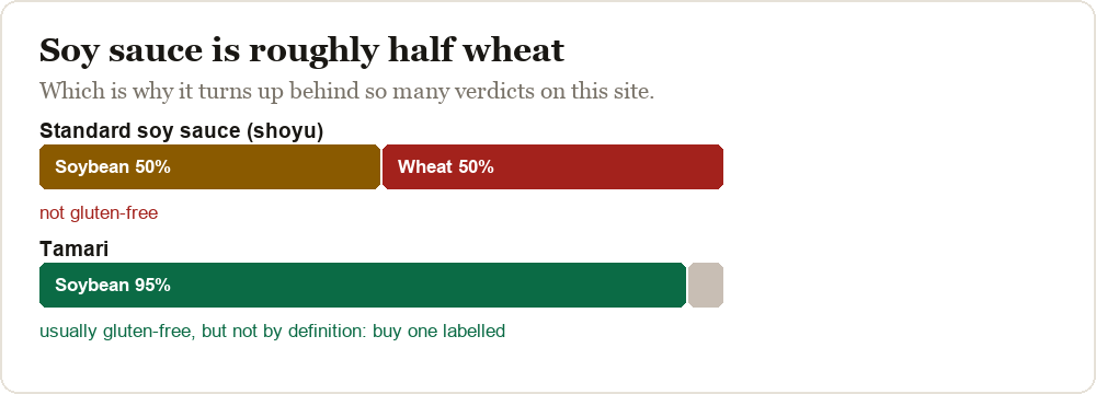 Standard soy sauce is roughly half wheat. Tamari is the swap.