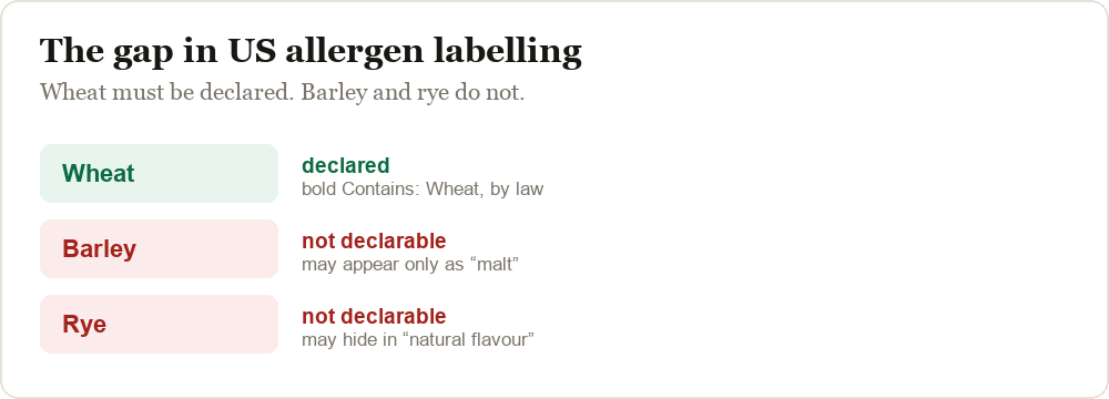 Wheat must be declared on a US label. Barley and rye need not be.